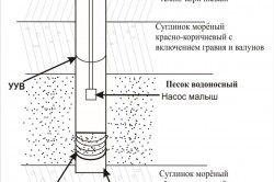 Схема монтажа скважинного насоса