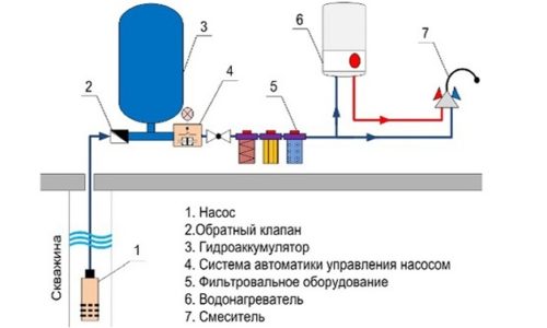 Схема водоснабжения частного дома из скважины