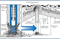 Схема устройства скважины и технология ее работы