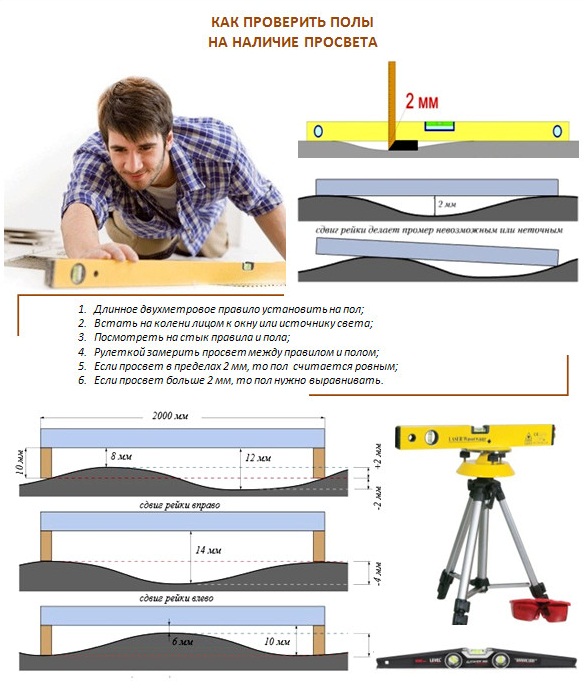 Инфографика проверки неровностей пола.