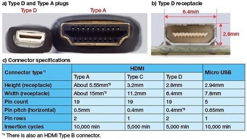 Несмотря на то, что Micro-USB и HDMI Type D очень похожи, перепутать разъем