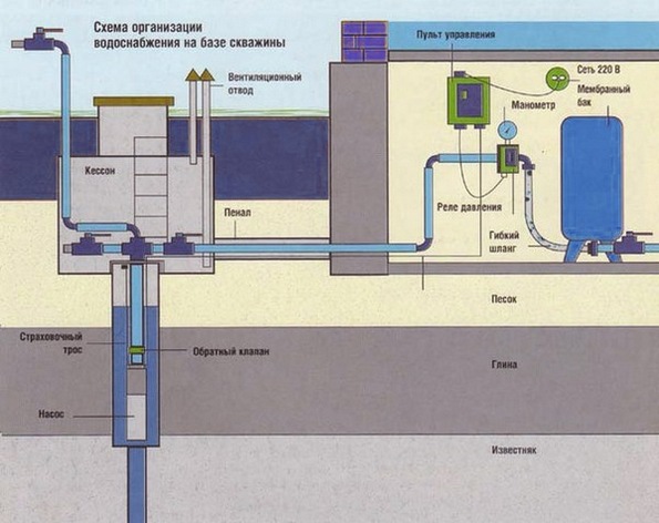 Как правильно подключить гидроаккумулятор для водоснабжения