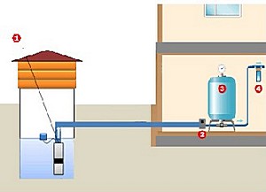 Схемы водоснабжения частного дома: с гидроаккумулятором и накопительным баком, разводка
