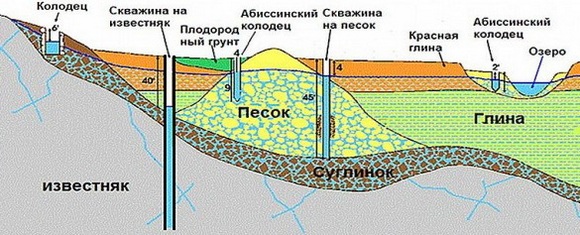 Схемы водоснабжения частного дома: с гидроаккумулятором и накопительным баком, разводка