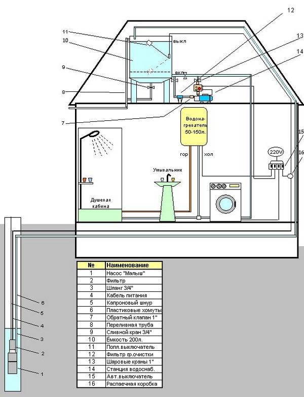 Схемы водоснабжения частного дома: с гидроаккумулятором и накопительным баком, разводка