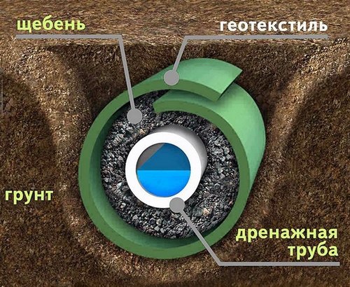 как сделать дренаж участка своими руками