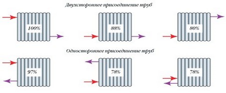 Как подключить радиаторы отопления в частном доме