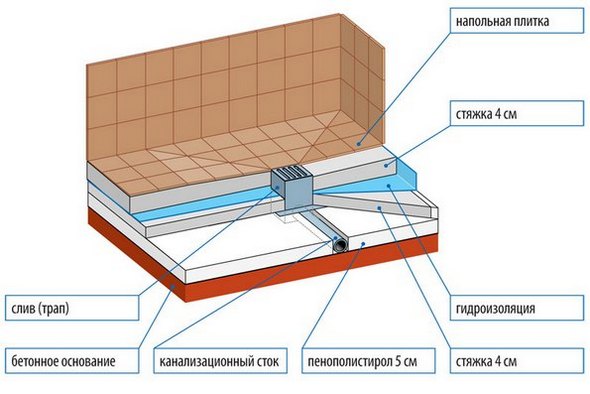 схема устройства сливного трапа