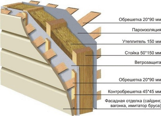 Конструкция стен каркасного дома – схема пирога 1