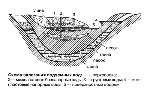 Схема залегания подземных вод