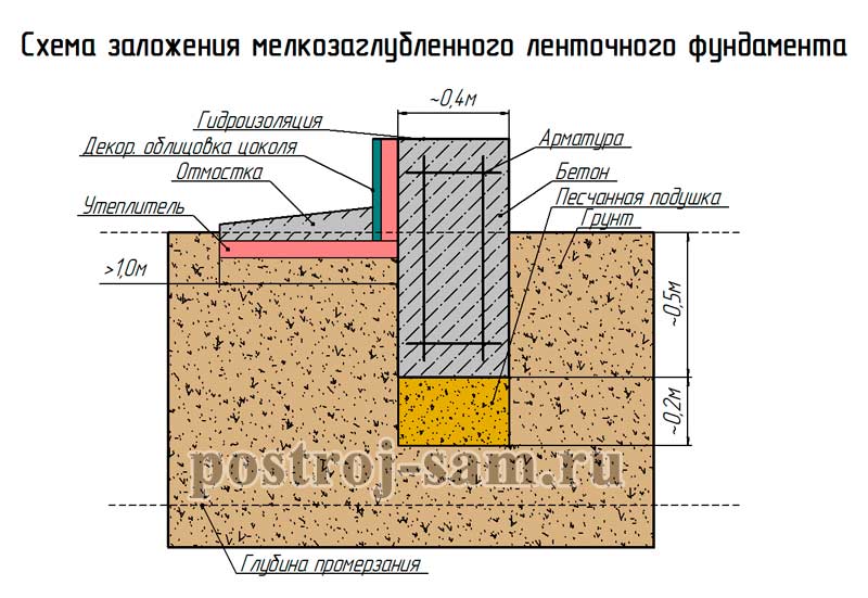 Мелкозаглубленный фундамент для дома