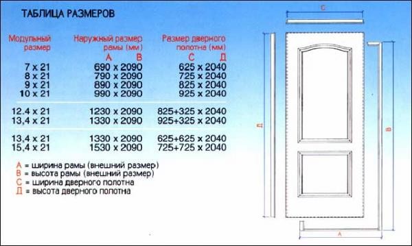 Стандартные размеры межкомнатных дверей