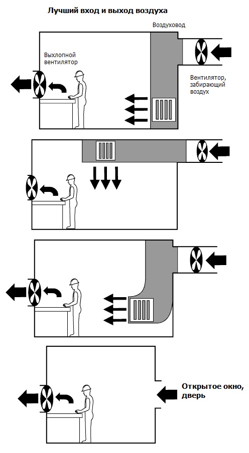 Промышленная вентиляция рабочего места