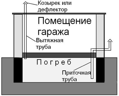 Схема гаража с вентиляцией