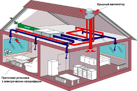 Схема вентилирования в частном доме