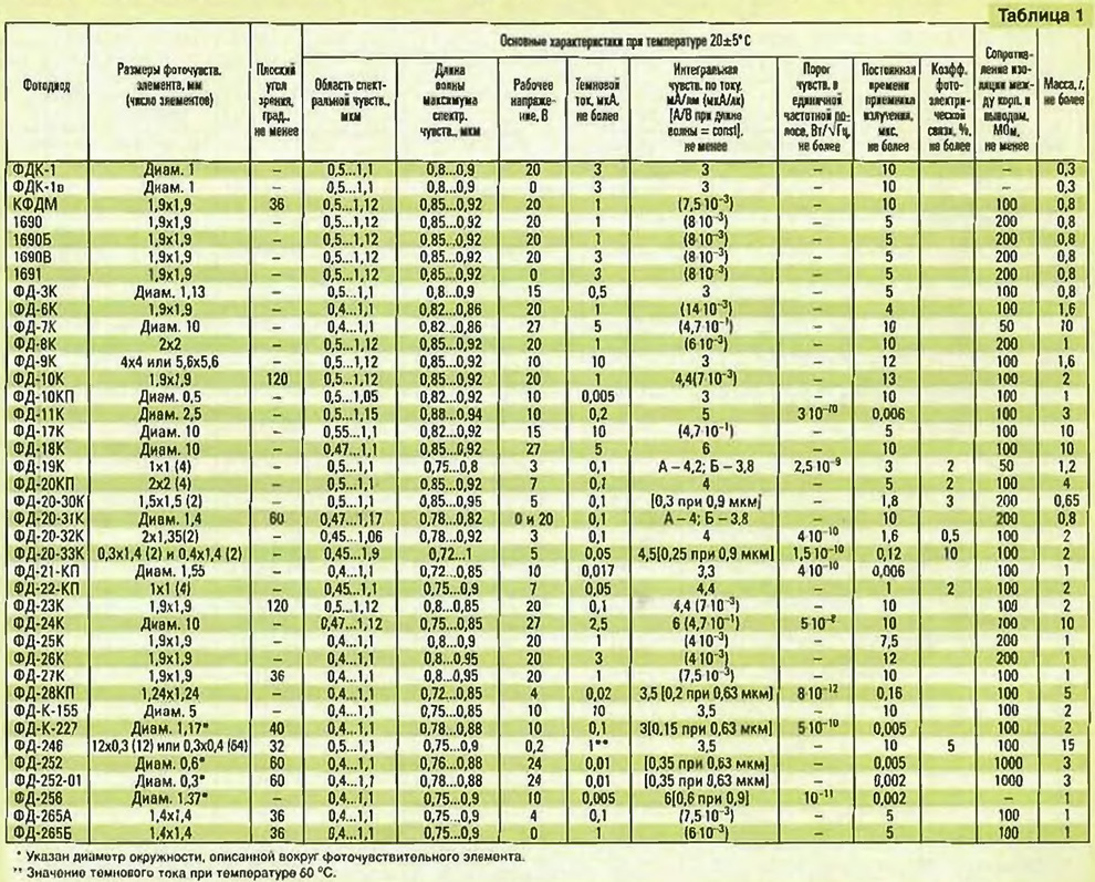 кремниевые фотодиоды справочник