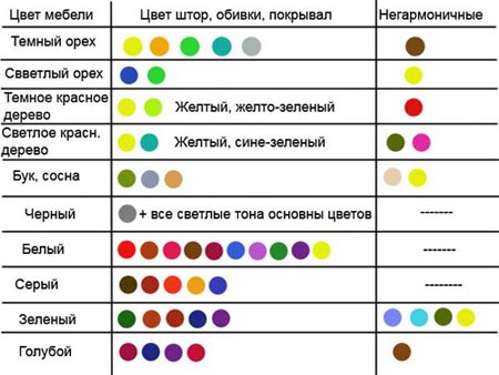 Таблица сочетания цветов в интерьере