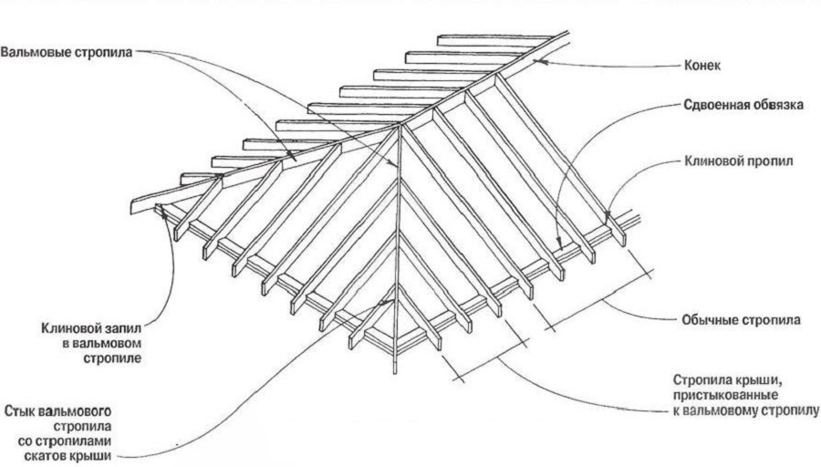 Элементы четырехскатной крыши