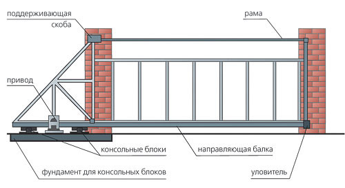 Общая схема чертеж откатных ворот - с нижней направляющей балкой