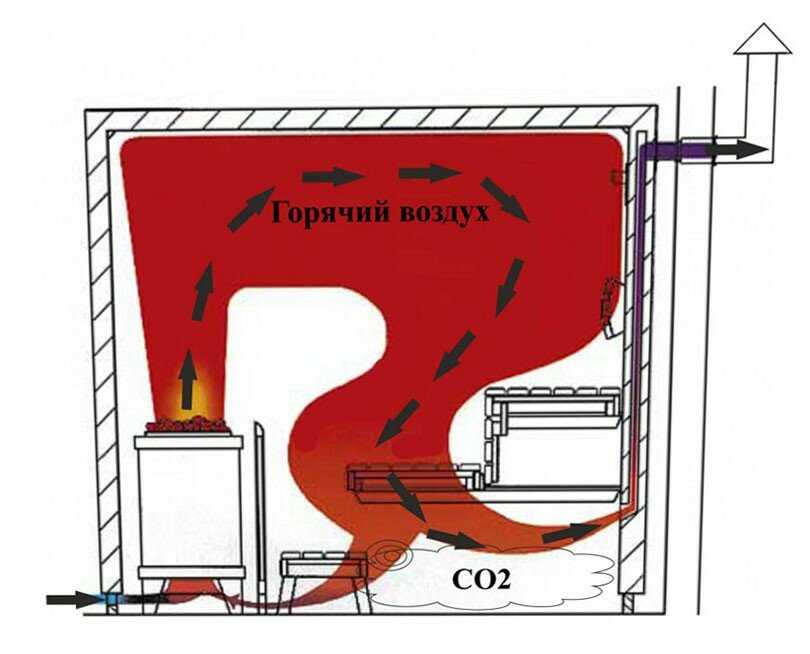 Вентиляция для бани баста. Вытяжная система для парилки в бане. Схема приточно-вытяжной вентиляции в бане. Система вытяжной вентиляции в бане. Воздухообмен в парилке бани схема.