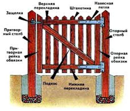 Схема калитки