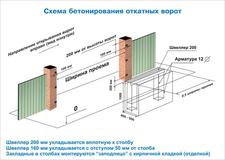 Иллюстрация по закладке откатных ворот