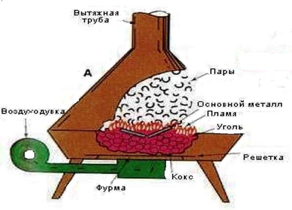 Приспособление для кузнечного дела