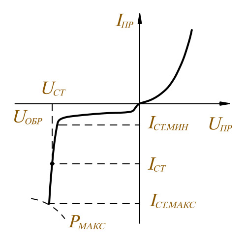 Стабилитрон график ВАХ