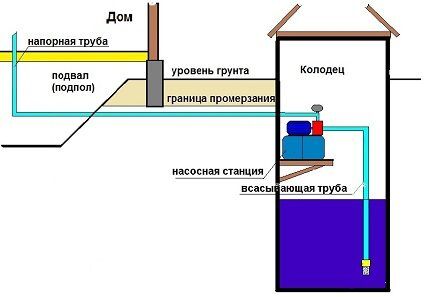 Станция расположена в колодце