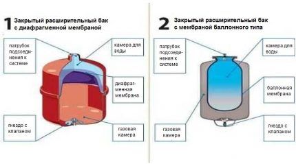 Виды мембранных баков 