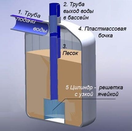 Принципиальное устройство песчаного фильтра для бассейна