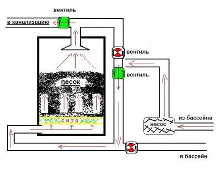 Схема промывки фильтра в нагнетающей системе
