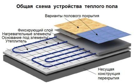 Конструкция теплого пола