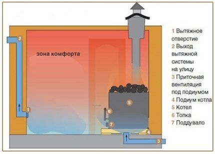 Схема естественной вентиляции