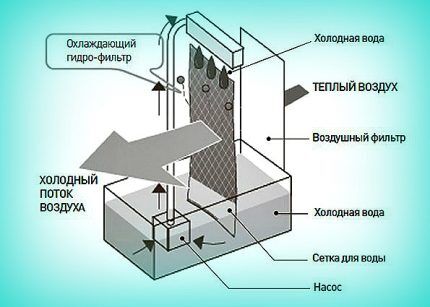 Элементы кондиционера