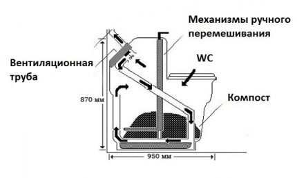 Принцип работы компостного туалета