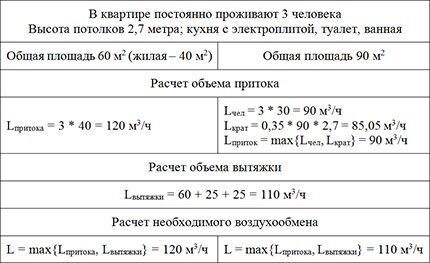 Пример расчета минимального объема воздухообмена