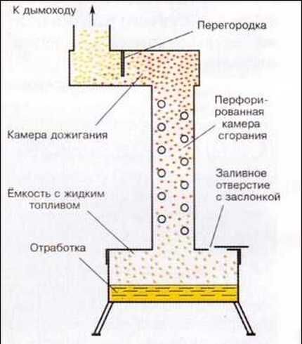 Котел с перфорированной трубой