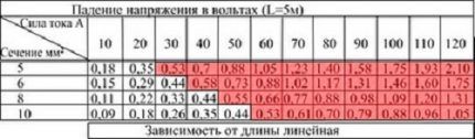 Таблица зависимости падения напряжения