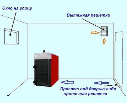 Схема оптимального расположения котла 