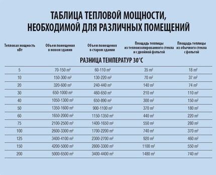 Таблица тепловой мощности