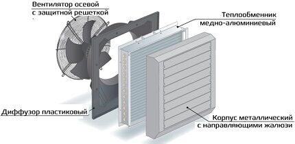 Устройство водяной тепловой пушки