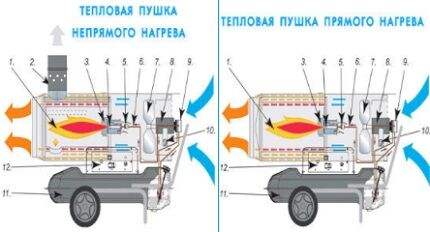 Пушки прямого и непрямого нагрева