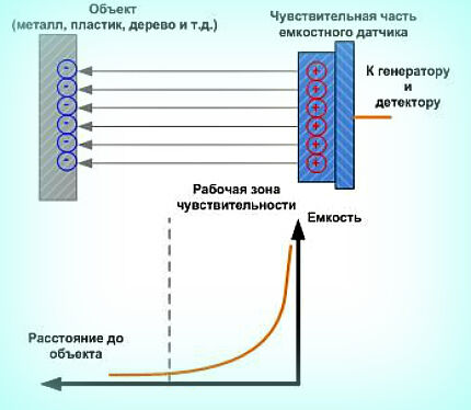 Емкостной концевой выключатель