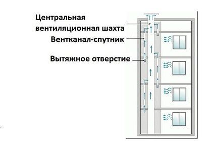 Схема устройства вентиляционных шахт