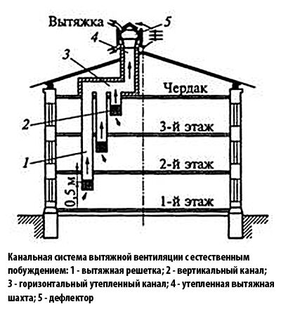 Схема с горизонтальным каналом