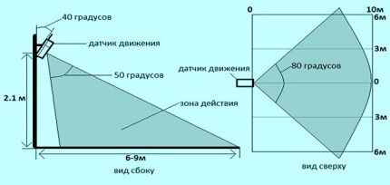 Зона действия датчика движения