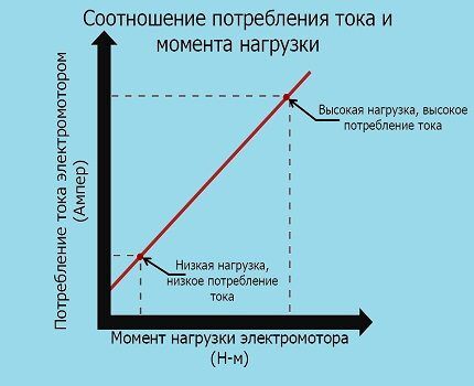 Зависимость тока от нагрузки