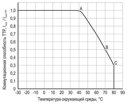 Зависимость коммутационной способности ТТР от температуры