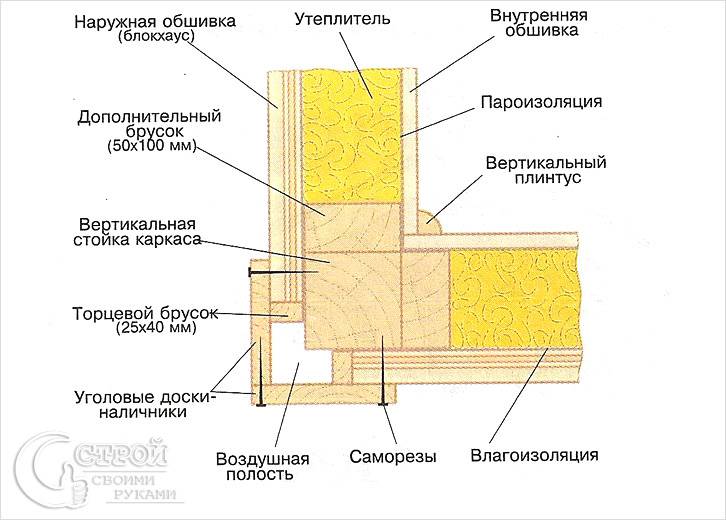 Обшивка внешних углов